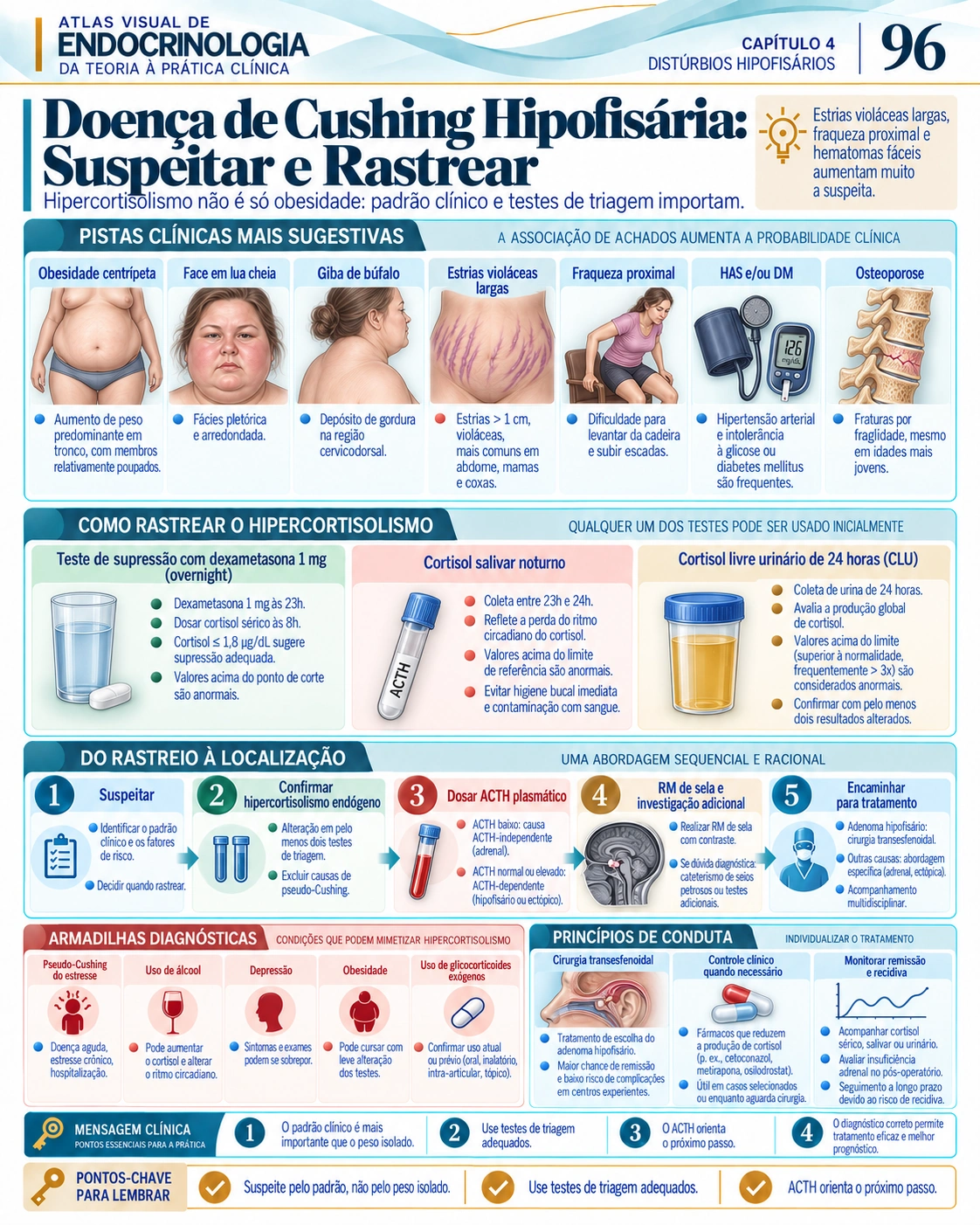 Doença de Cushing — Atlas Visual de Endocrinologia, página 96