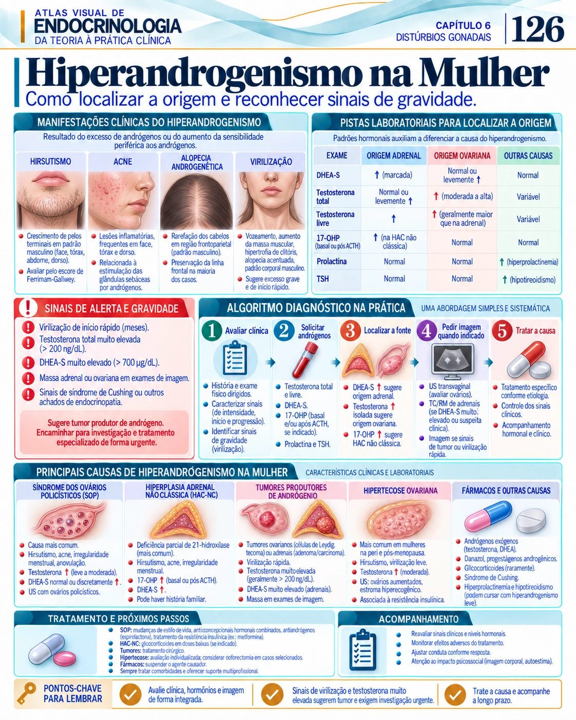 Hiperandrogenismo — Atlas Visual de Endocrinologia, página 126