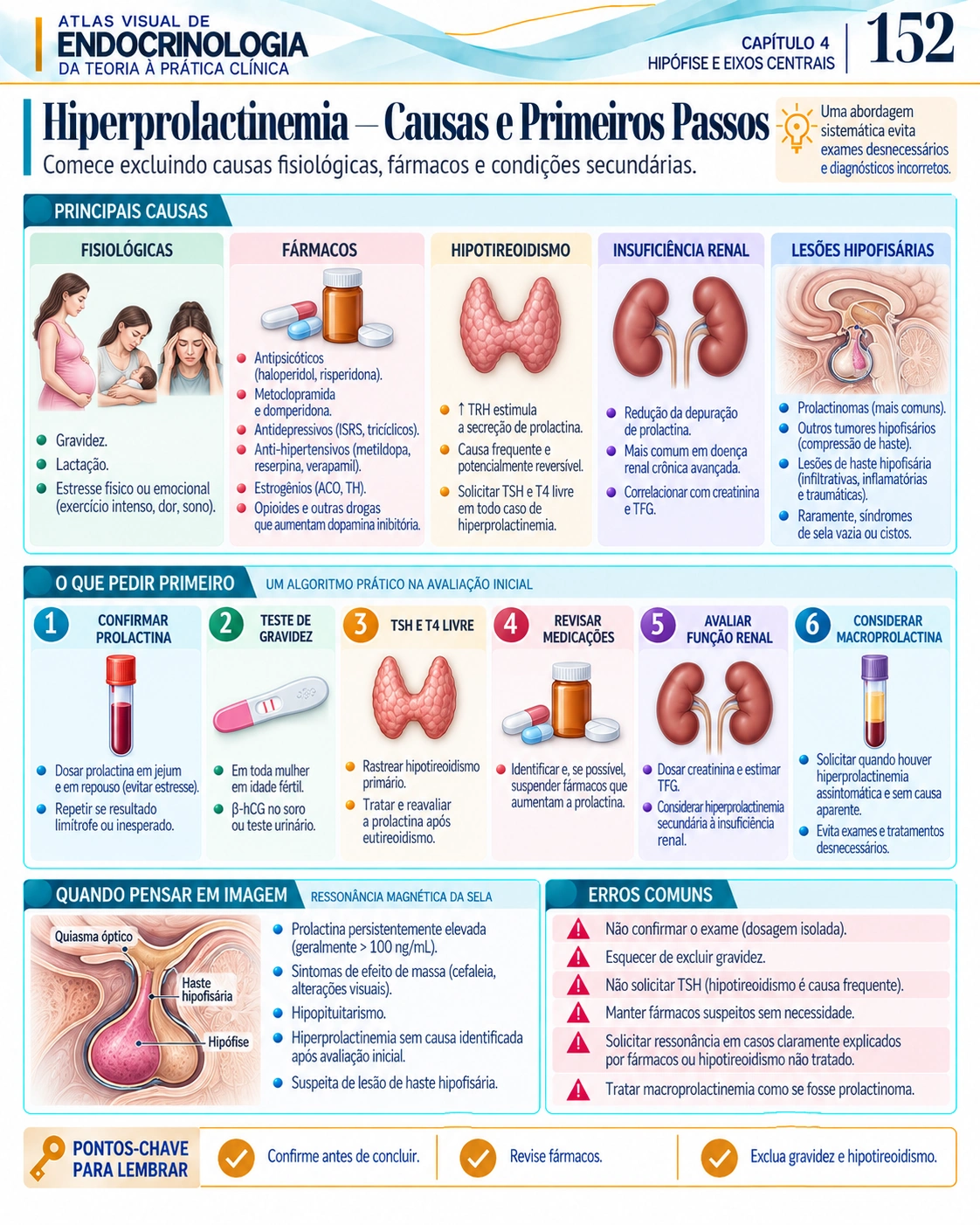 Hiperprolactinemia — Atlas Visual de Endocrinologia, página 152